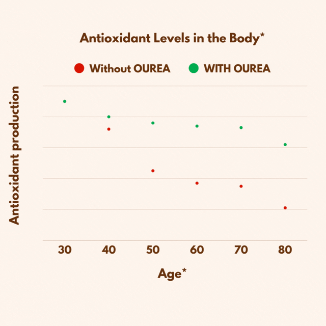 Ourea - Bronceado saludable